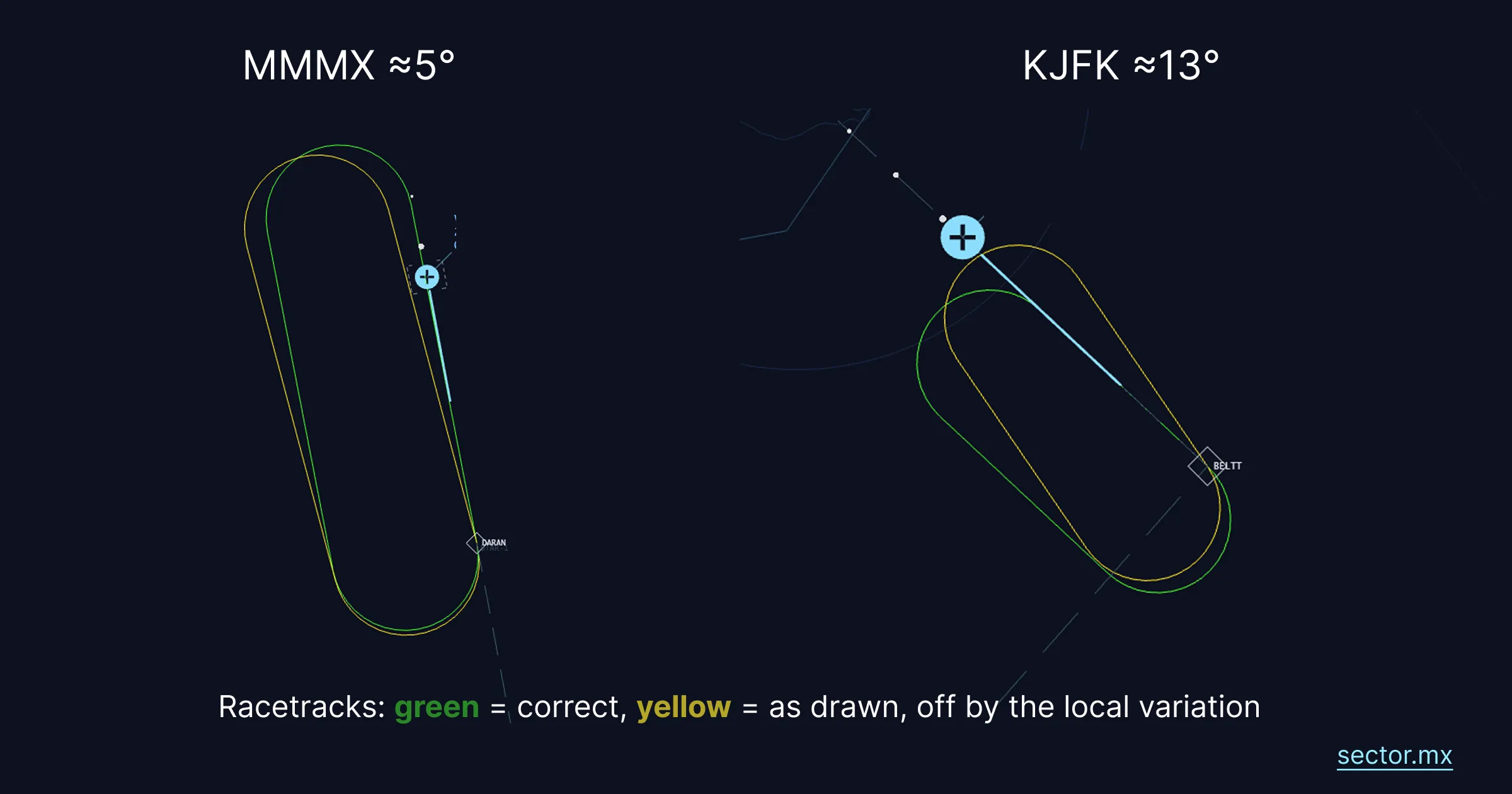Usable airspace below the safety floor at KJFK versus Mexico City, shown as two voxel globes
